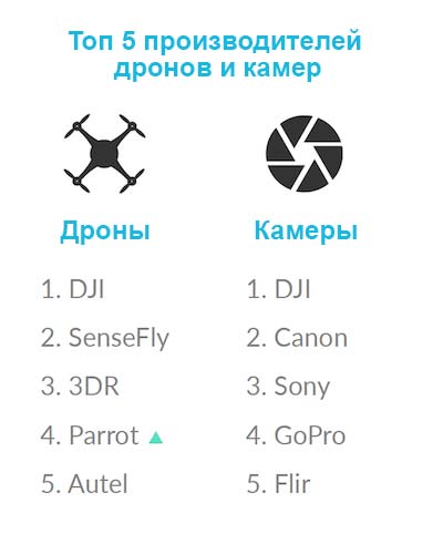 Топ 5 производителей дронов и камер