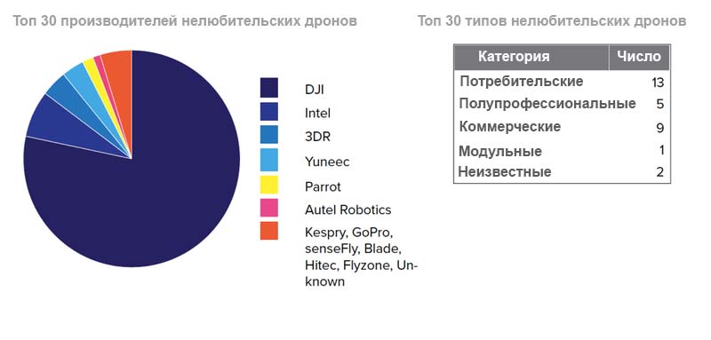 Топ 30 производителей и моделей дронов нелюбительского класса